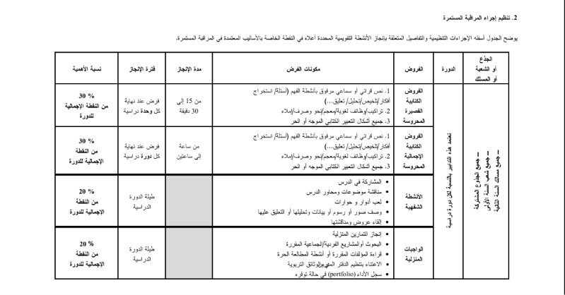 Ministerial Memo 142-07 Assessment Breakdown Table Official Preview TeachersMap